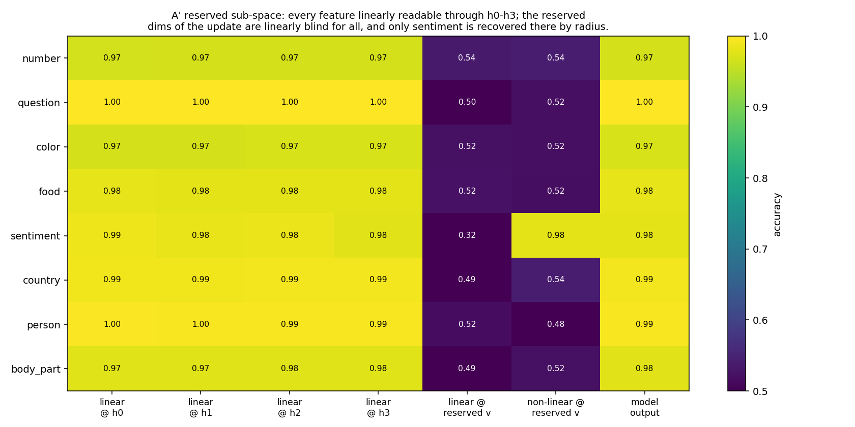 Accuracy heatmap — reserved sub-space