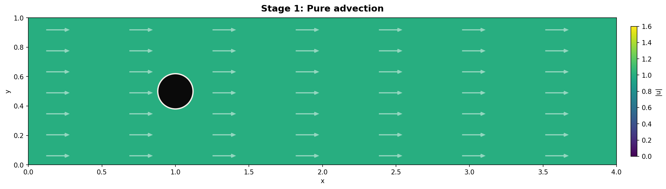Stage 1: pure advection