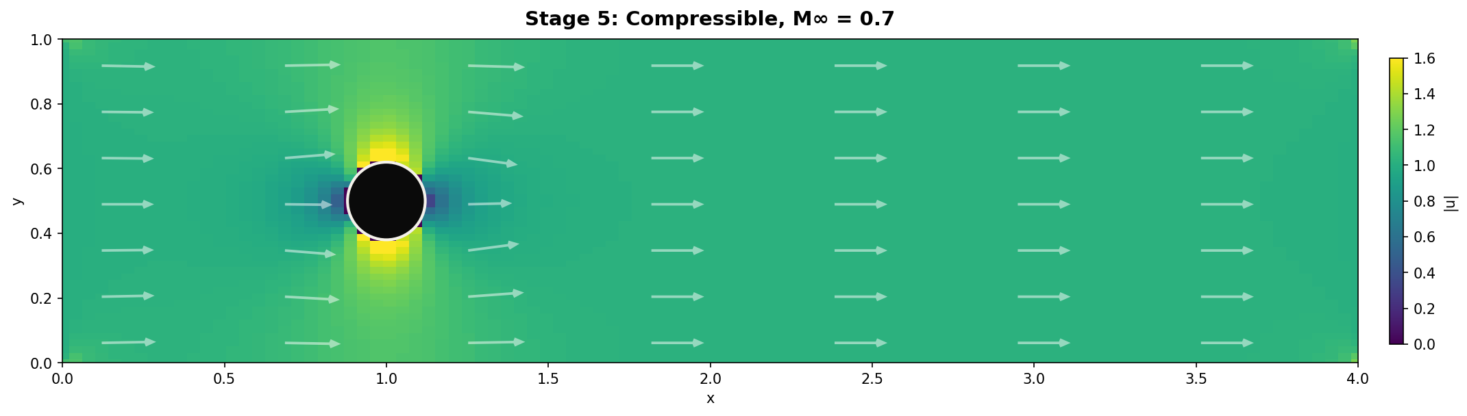 Stage 5: compressible M=0.7