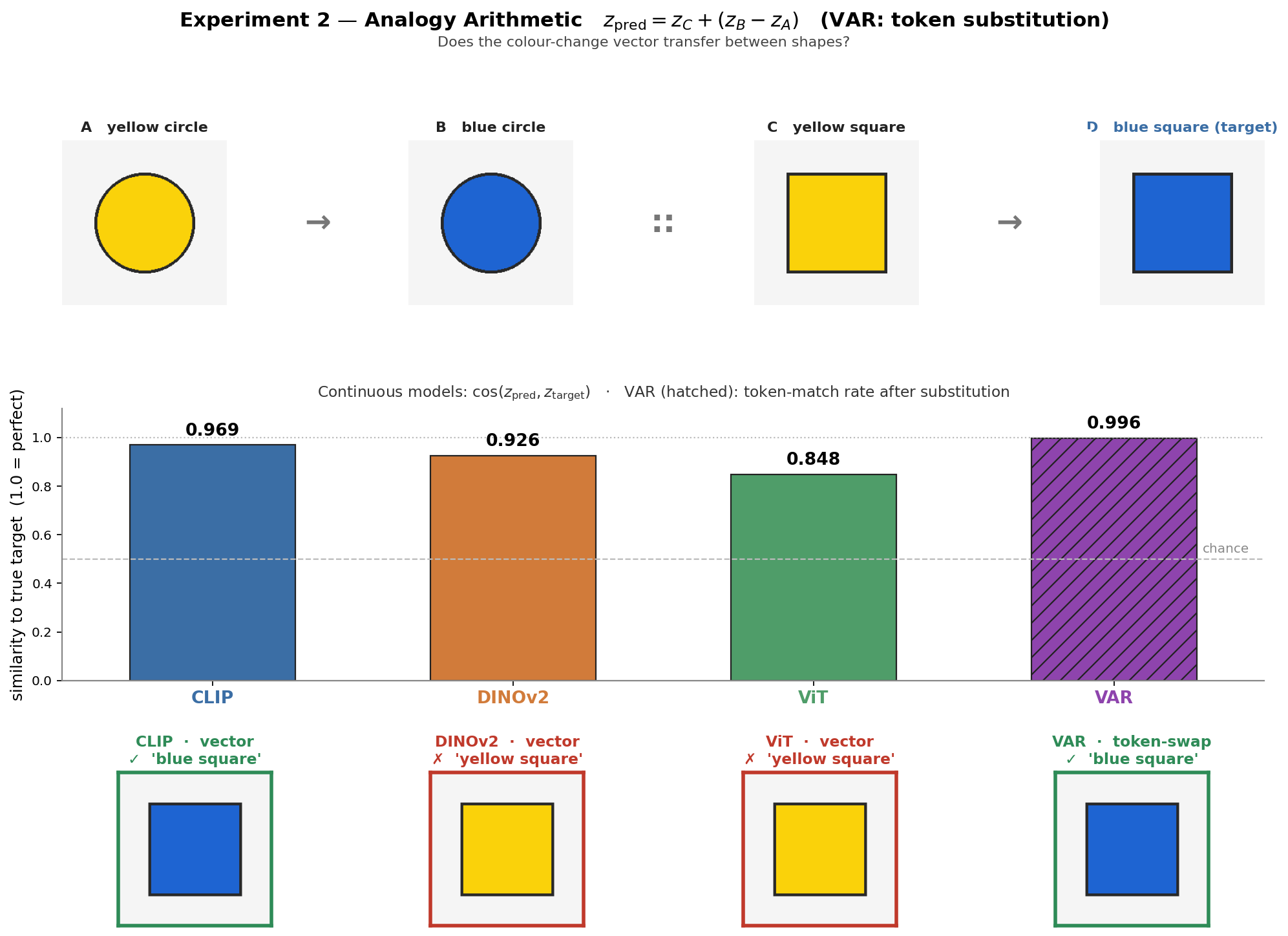 Experiment 2, Analogy Score