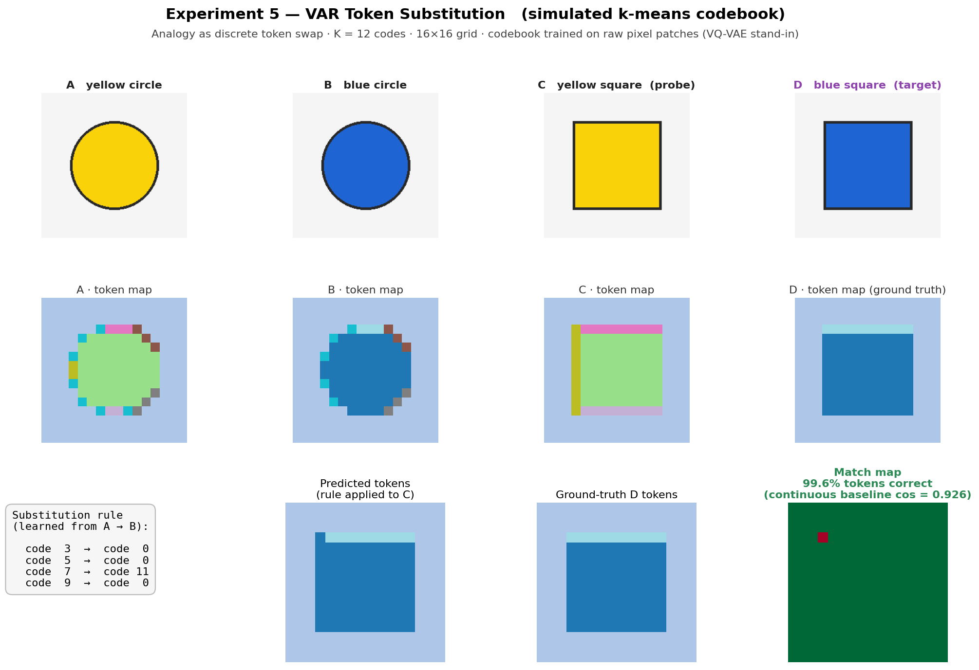 Experiment 5a, VAR Token Substitution