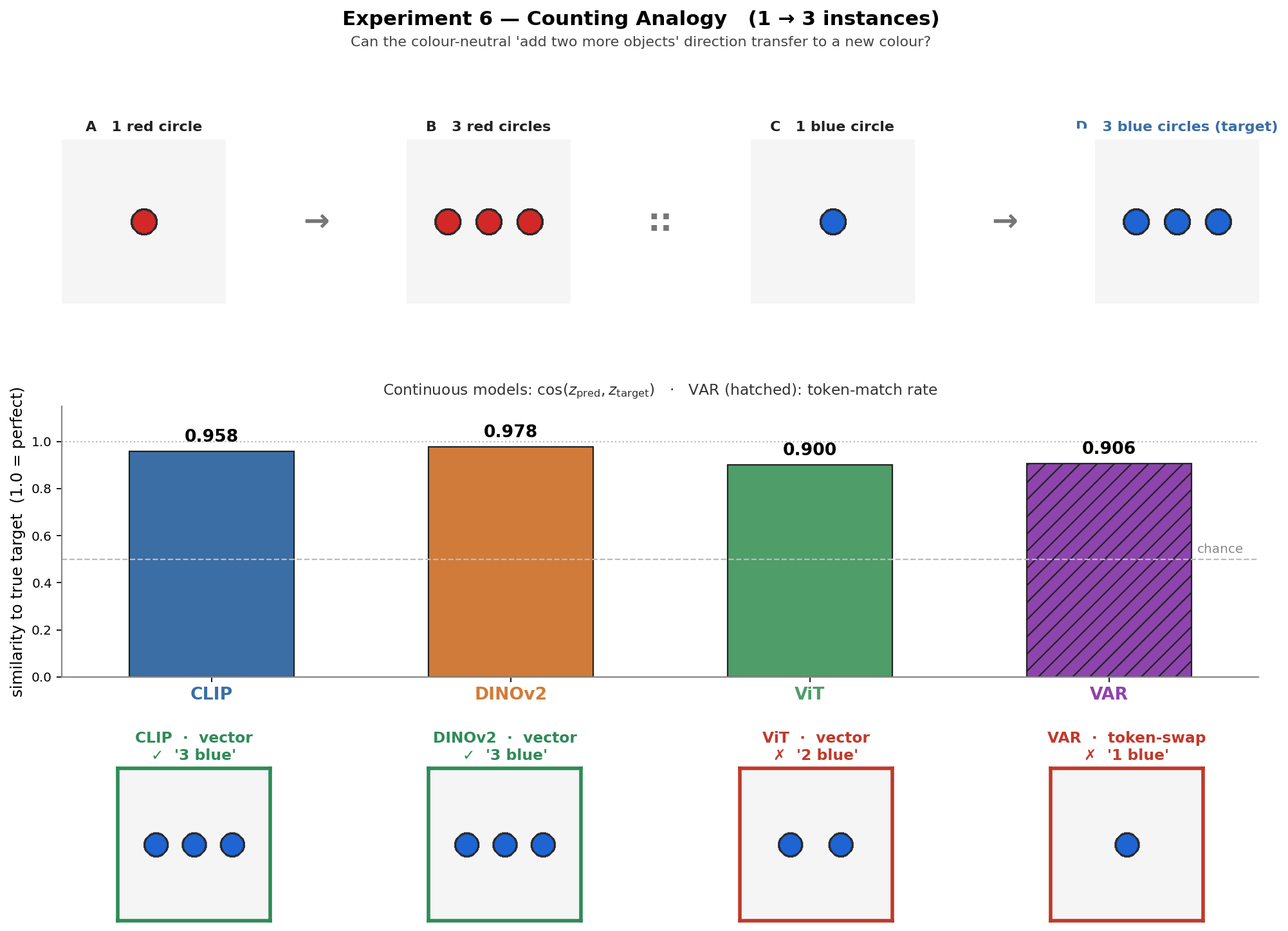 Experiment 6, Counting Analogy