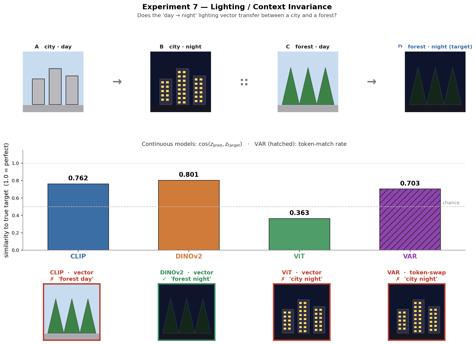 Experiment 7, Lighting and Context Invariance