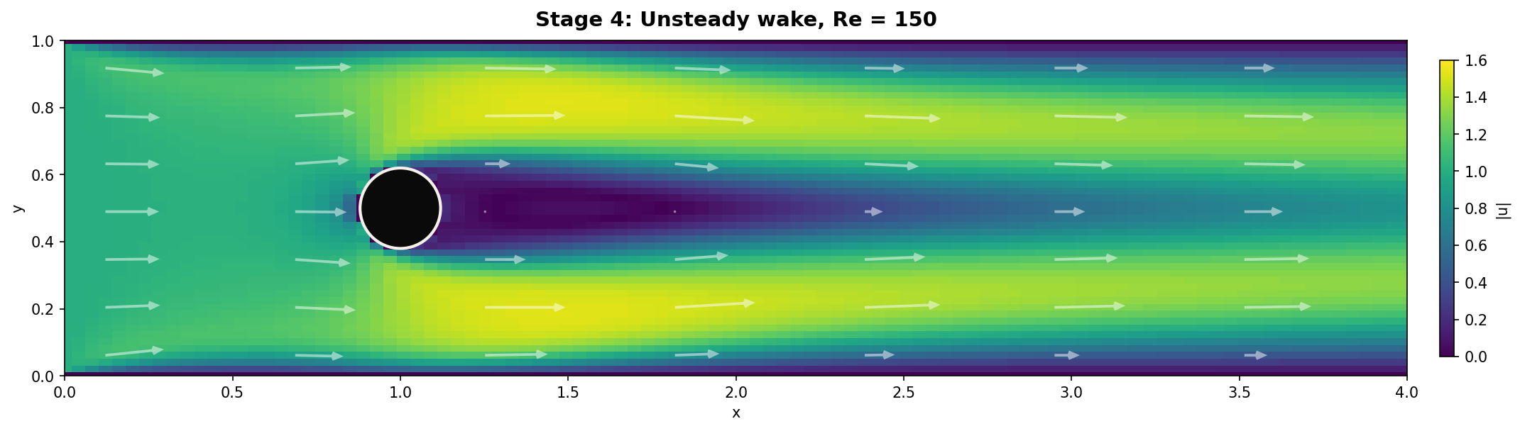 Stage 4: unsteady wake Re=150