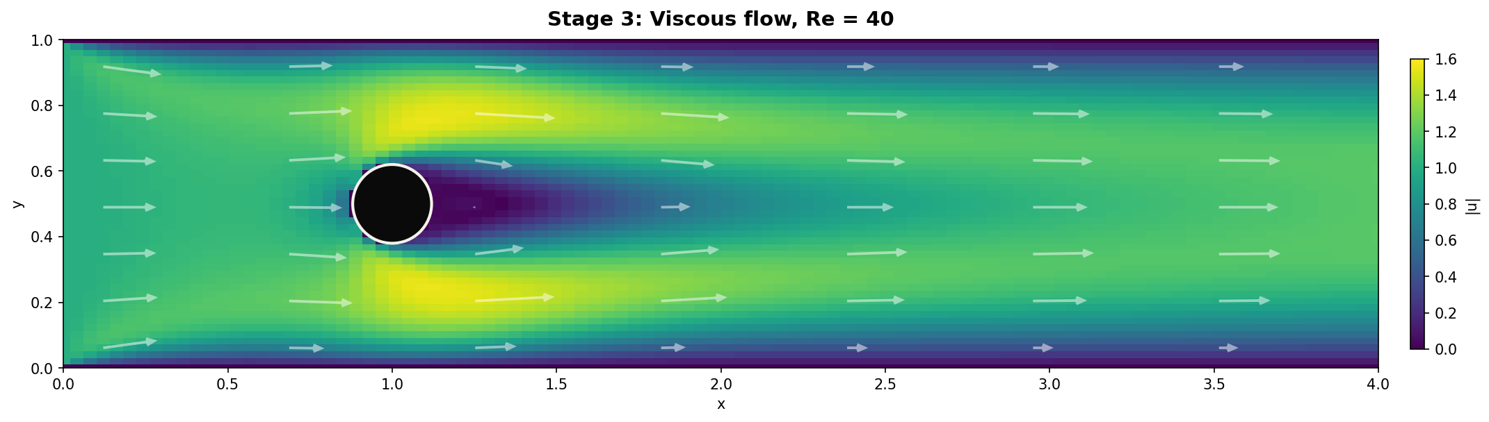 Stage 3: viscous flow Re=40