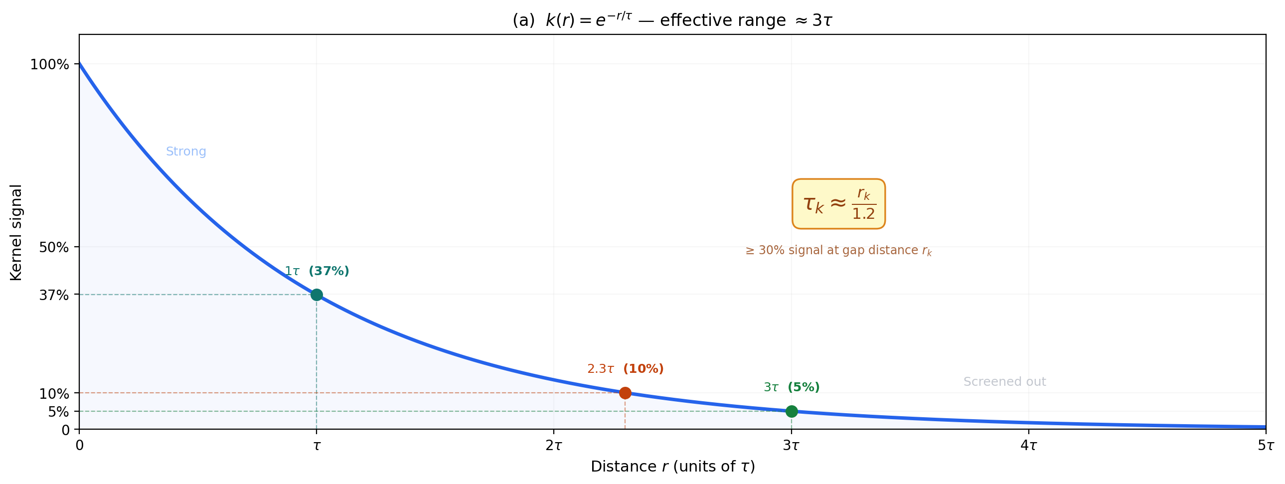Yukawa screening length and tau design